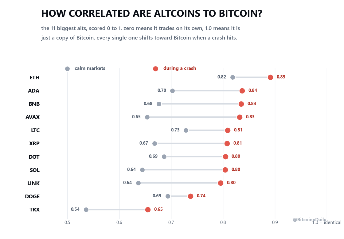 Each of the 11 biggest altcoins scored by correlation to Bitcoin in calm markets versus during a crash