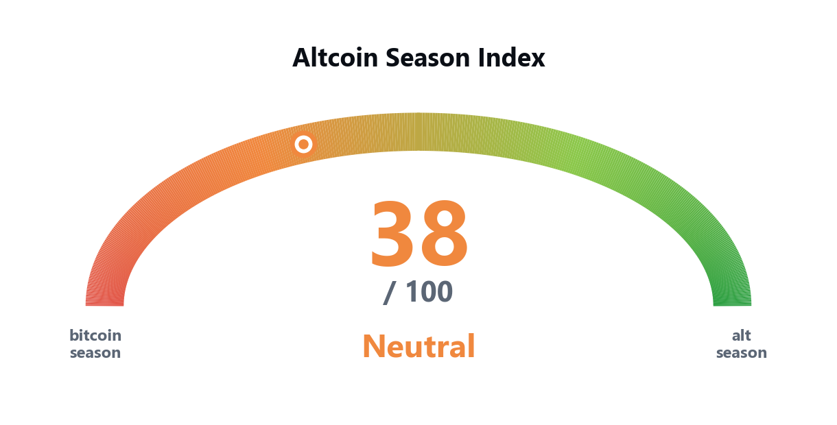 The Altcoin Season Index plotted from 2019 to 2026 with the green altcoin-season zone marked near the top