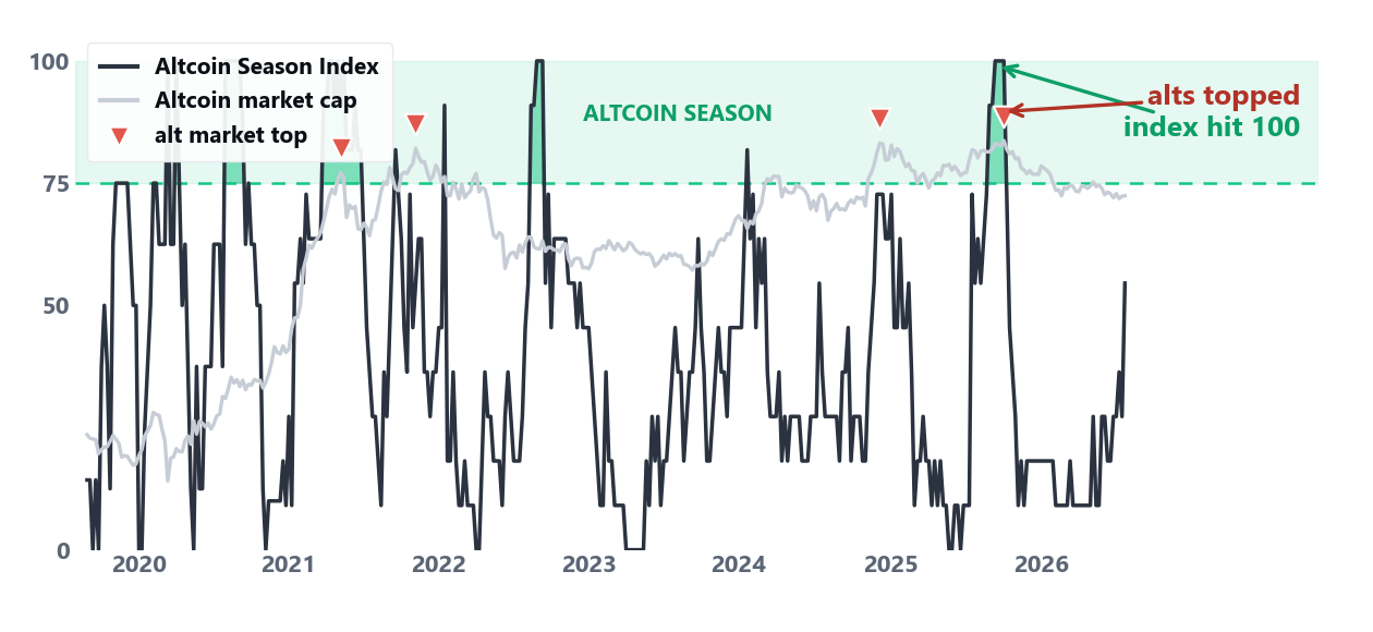 The Altcoin Season Index next to the total altcoin market cap with red markers showing the index near its peak at every major cycle top