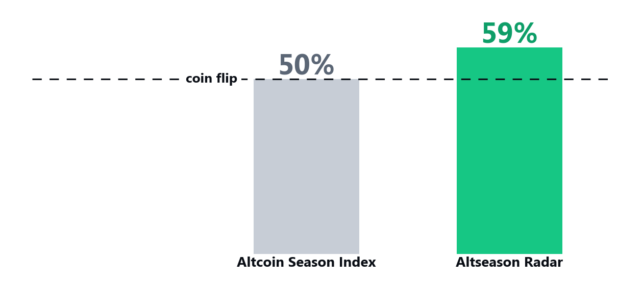 Bar chart comparing forward accuracy, the Altcoin Season Index at 50 percent versus the Altseason Radar at 59 percent, with a coin-flip reference line