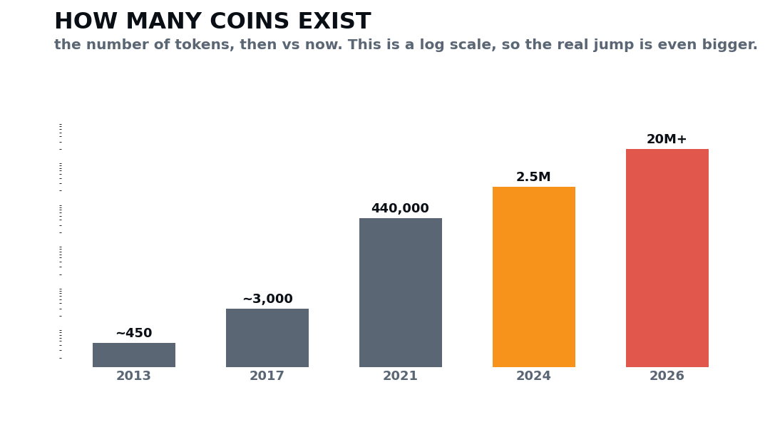 The number of coins went from about 440,000 in 2021 to over 20 million in 2025
