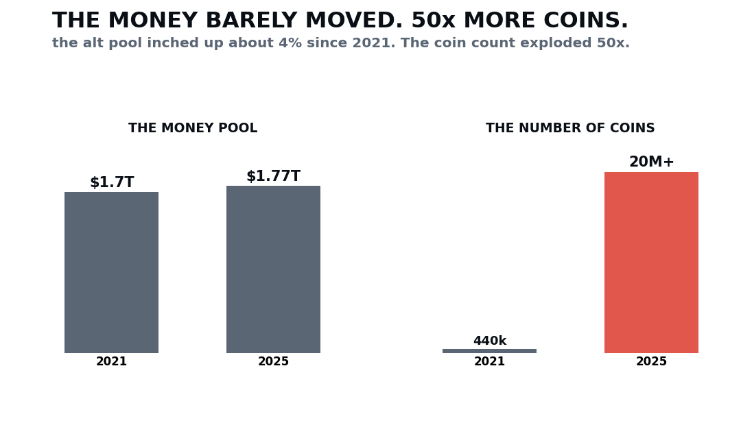 The alt money pool barely moved since 2021 while the coin count exploded 50x