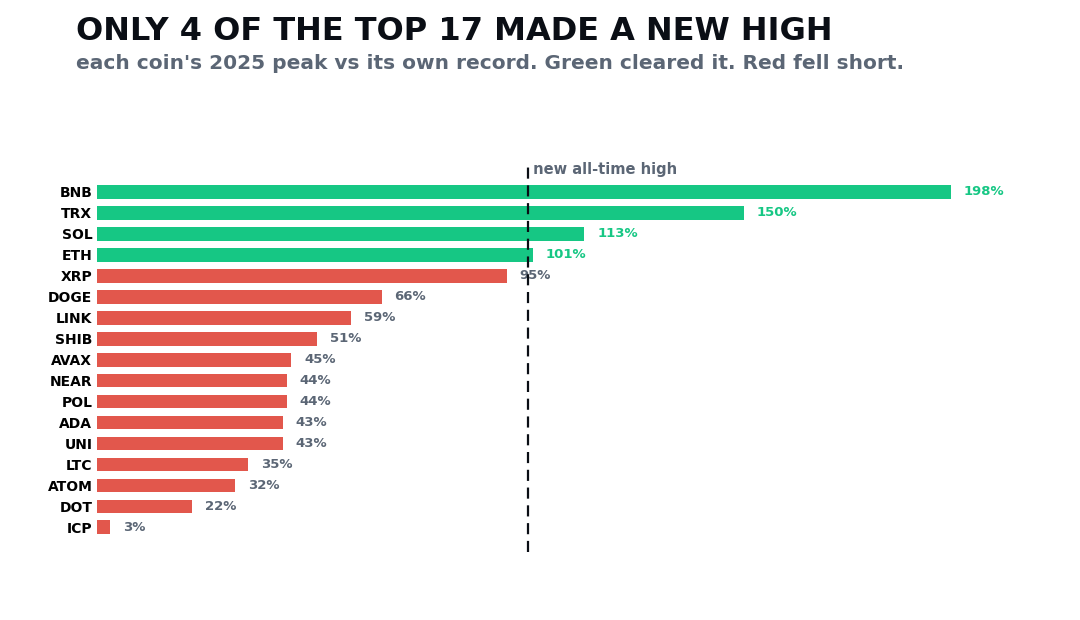Only 4 of the top 17 altcoins made a new all-time high this cycle