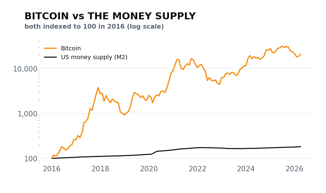 Bitcoin Daily chart