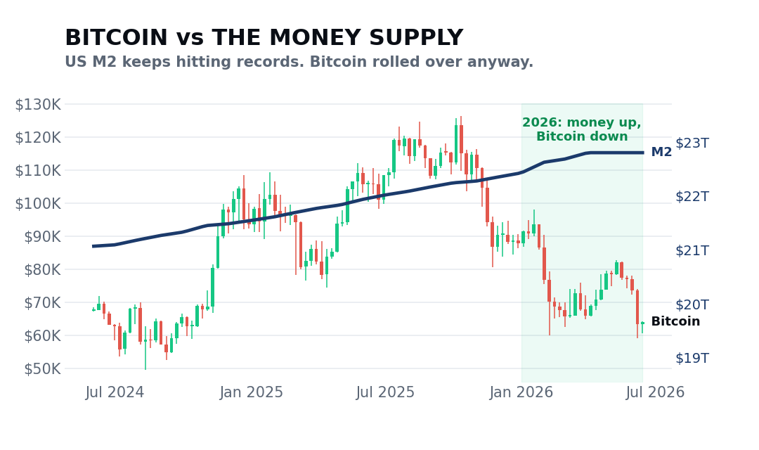 Bitcoin Daily chart