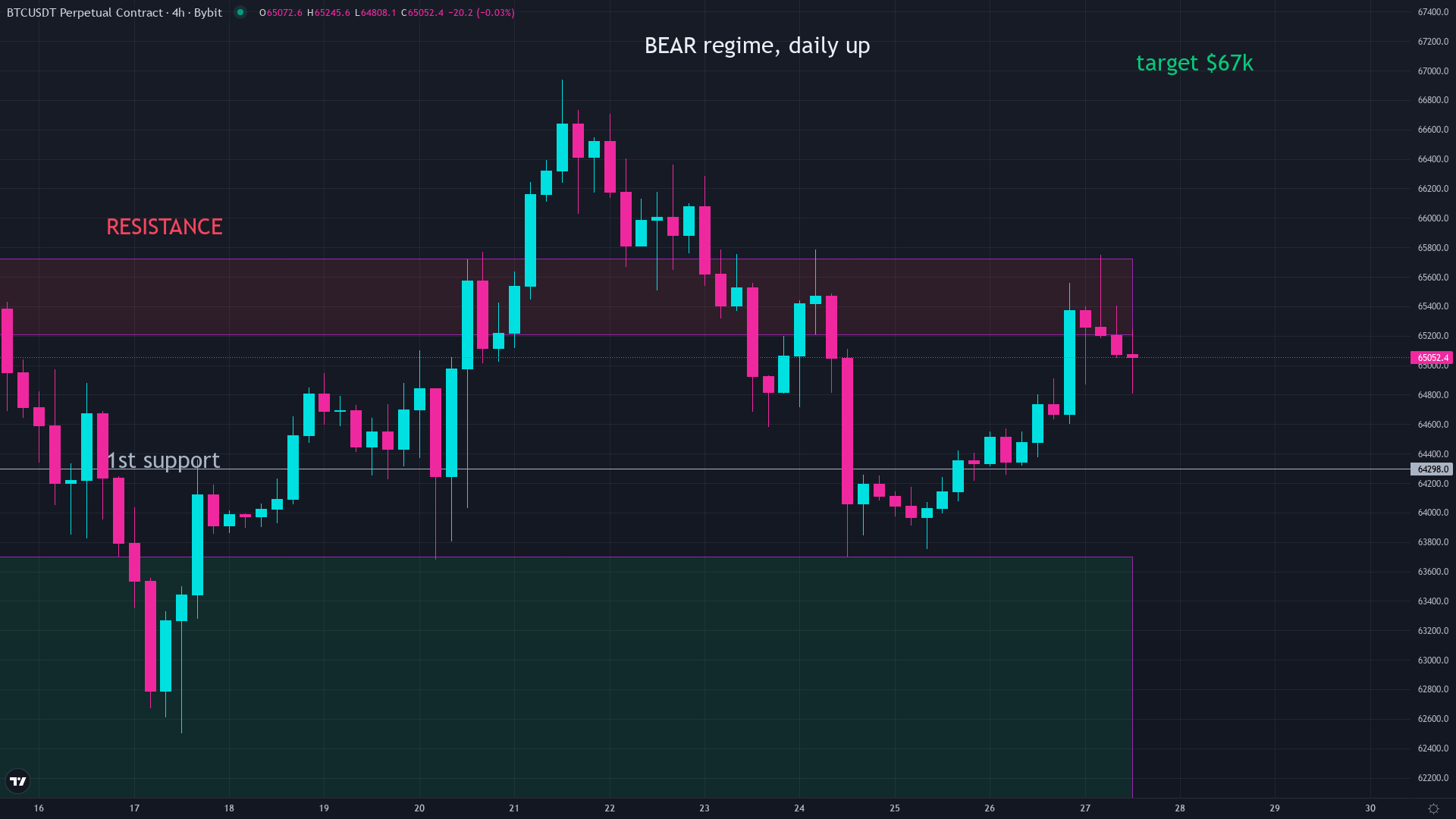 Bitcoin price chart showing current market conditions as context for the best bitcoin indicators to watch