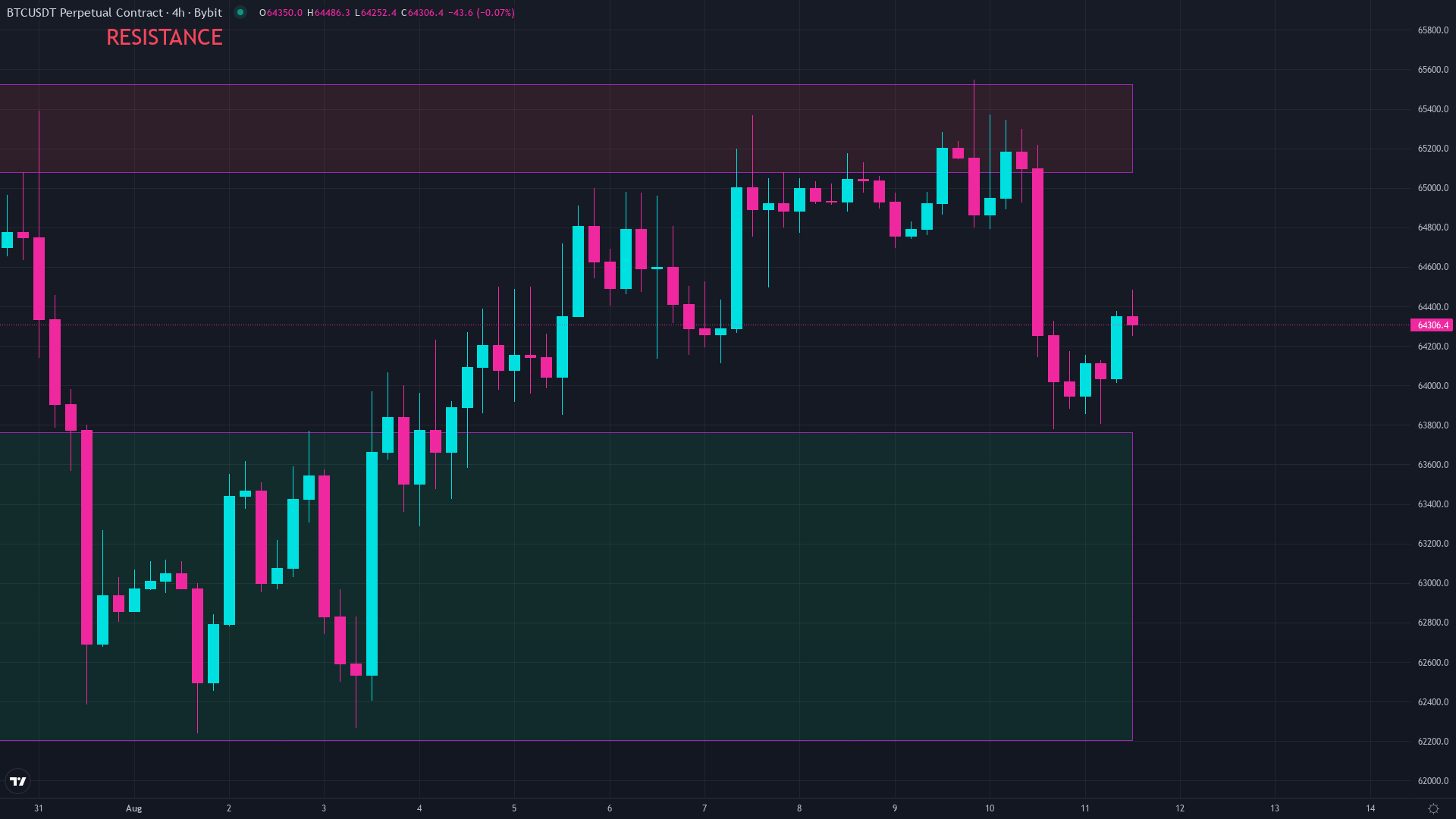Bitcoin daily price chart showing price action near $64,000, illustrating the difference between short and longer trading timeframes