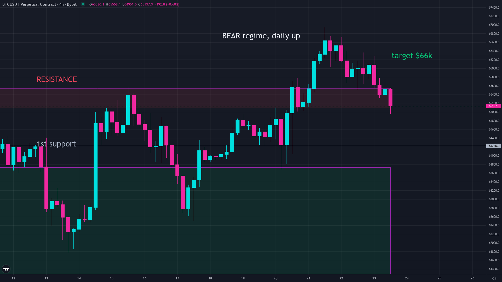 Bitcoin price chart showing the 2-year moving average and current price below the long-term average in mid-2026