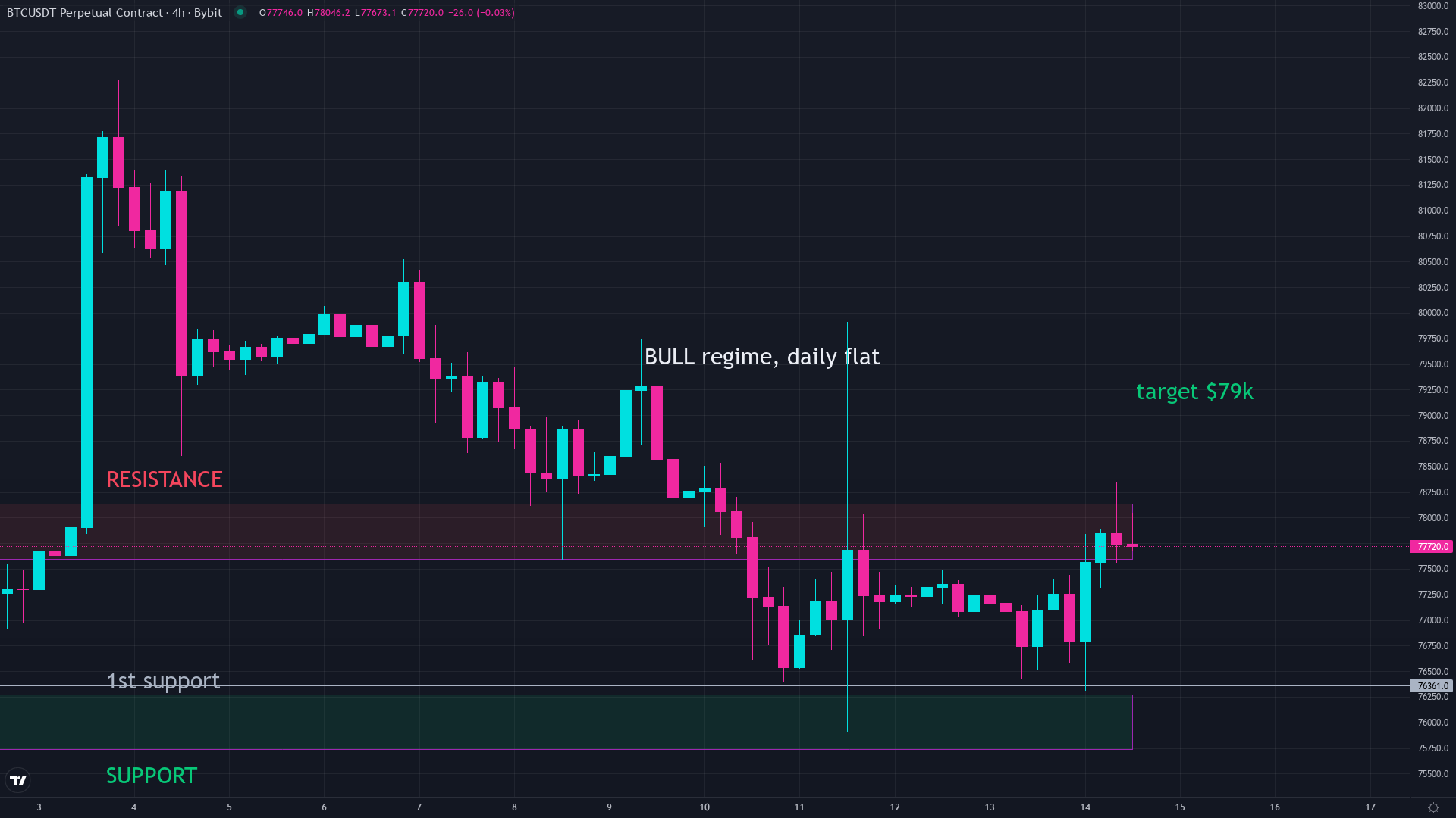 Bitcoin price chart showing the current market structure as of September 2026, relevant to identifying a potential Bitcoin accumulation zone