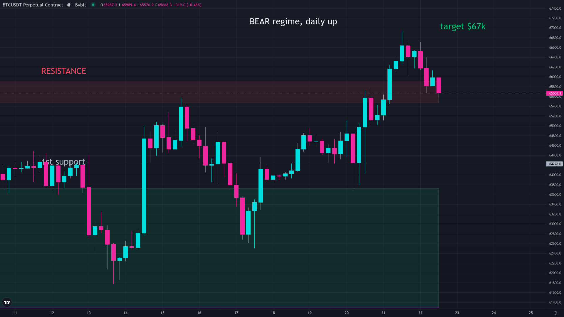 Bitcoin price chart showing the current market position deep in the AHR999 index valuation range, with price well below historical averages