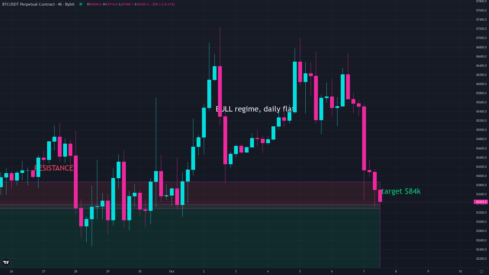 Bitcoin price chart showing the current market level relative to its all time high history of peaks and recoveries