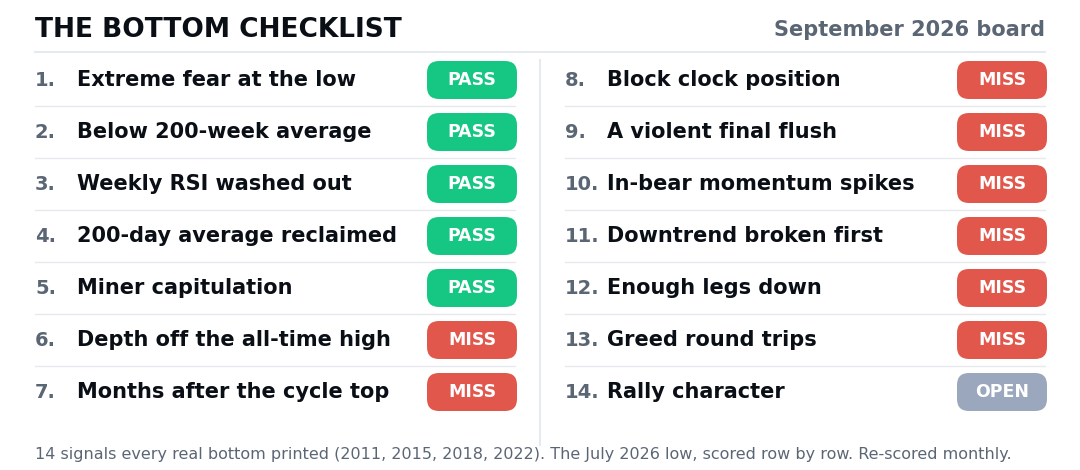 The Bitcoin Bottom Checklist, September 2026 board: 14 signals, 5 pass, 8 miss, 1 open