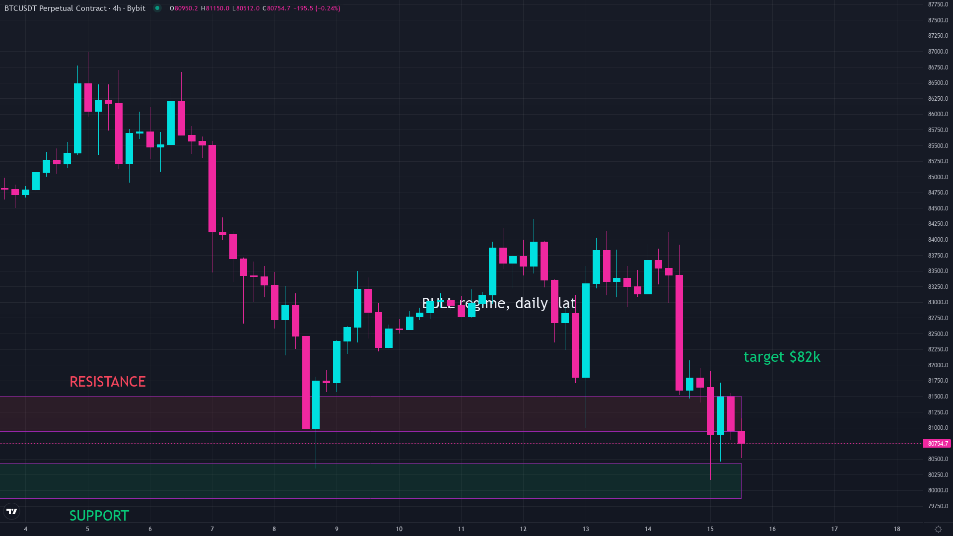 Bitcoin price chart in October 2026 showing the transition between bull and bear market phases