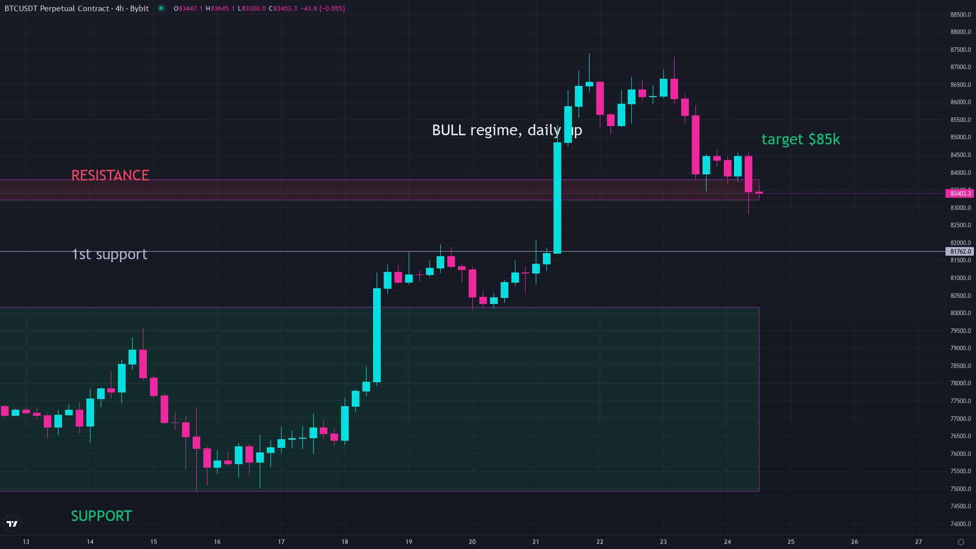 Bitcoin price chart showing market structure, illustrating the volatility at the heart of the hold-or-trade decision