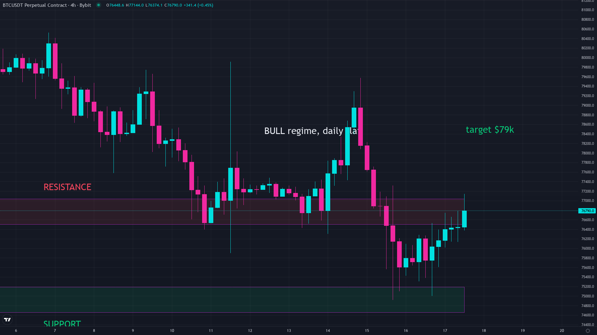 Bitcoin price chart showing the current market structure during the 2025-2026 bear market cycle