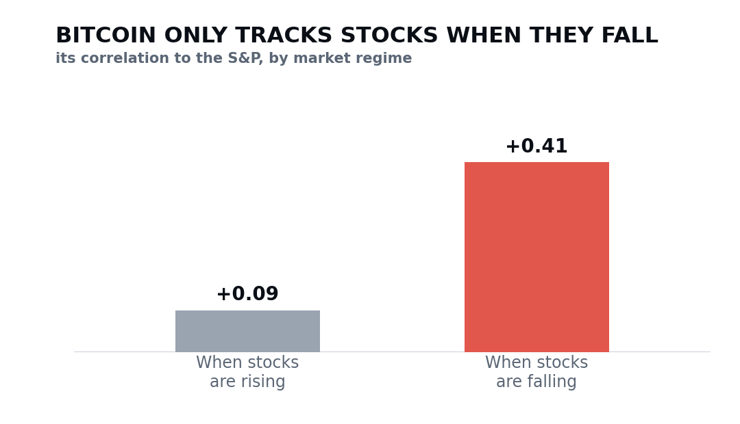 Chart comparing Bitcoin-stock correlation in rising versus falling markets, showing the asymmetry