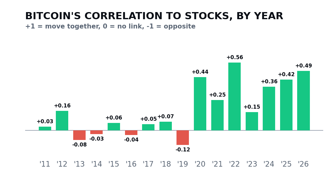 Year-by-year chart showing how Bitcoin and S&P 500 correlation swings from negative to positive across different years