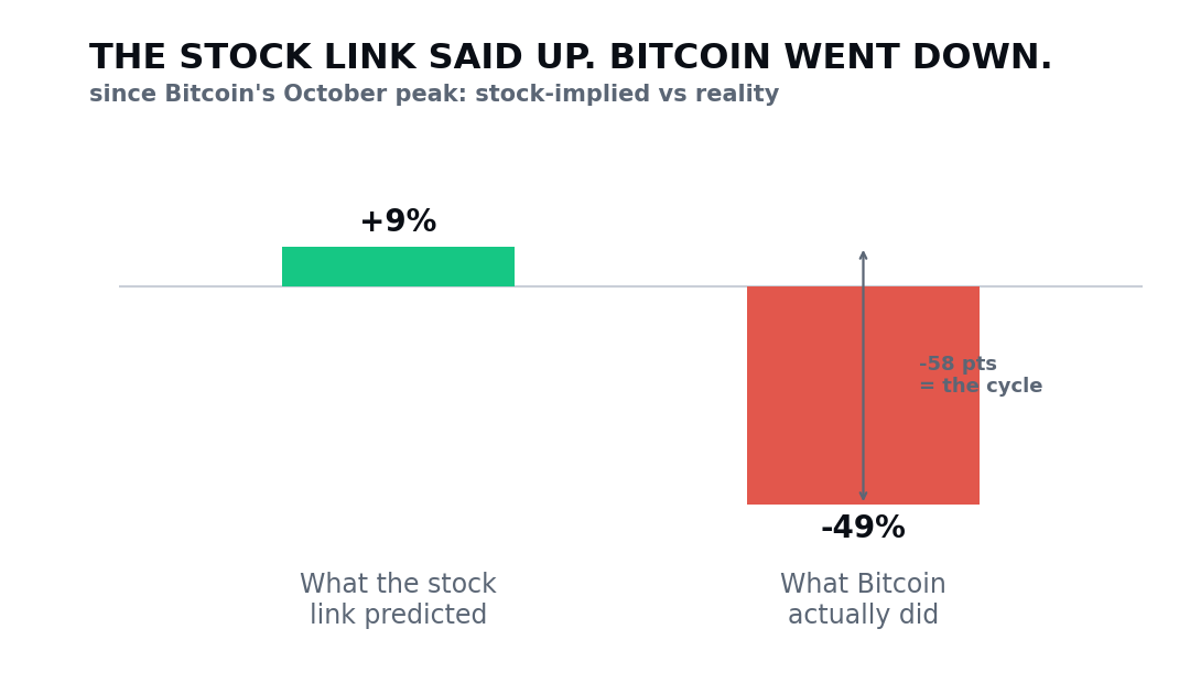 Chart decomposing Bitcoin's move since its peak into the stock-market component and the four-year cycle component