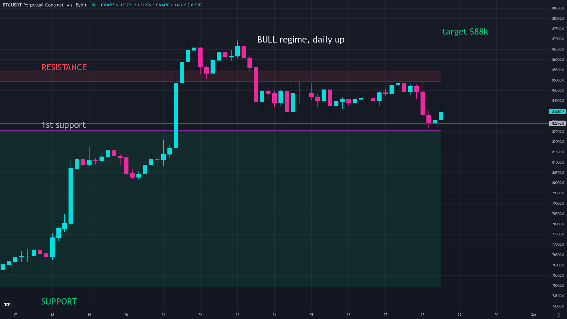 Bitcoin price chart as of September 2026 showing the current market position during Bitcoin crash history analysis