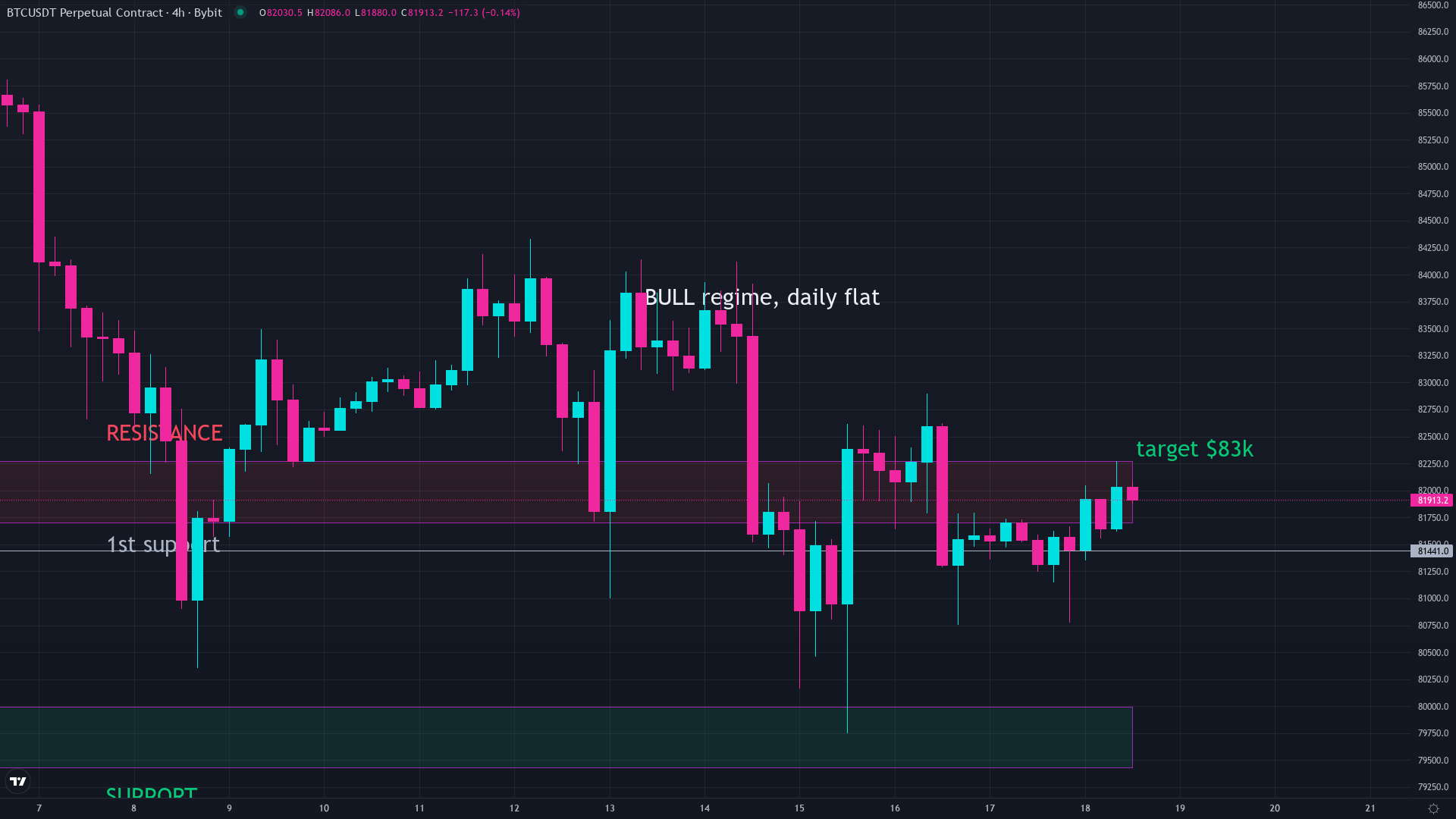 Bitcoin price chart showing the current market level as spot Bitcoin ETFs hold over one million BTC