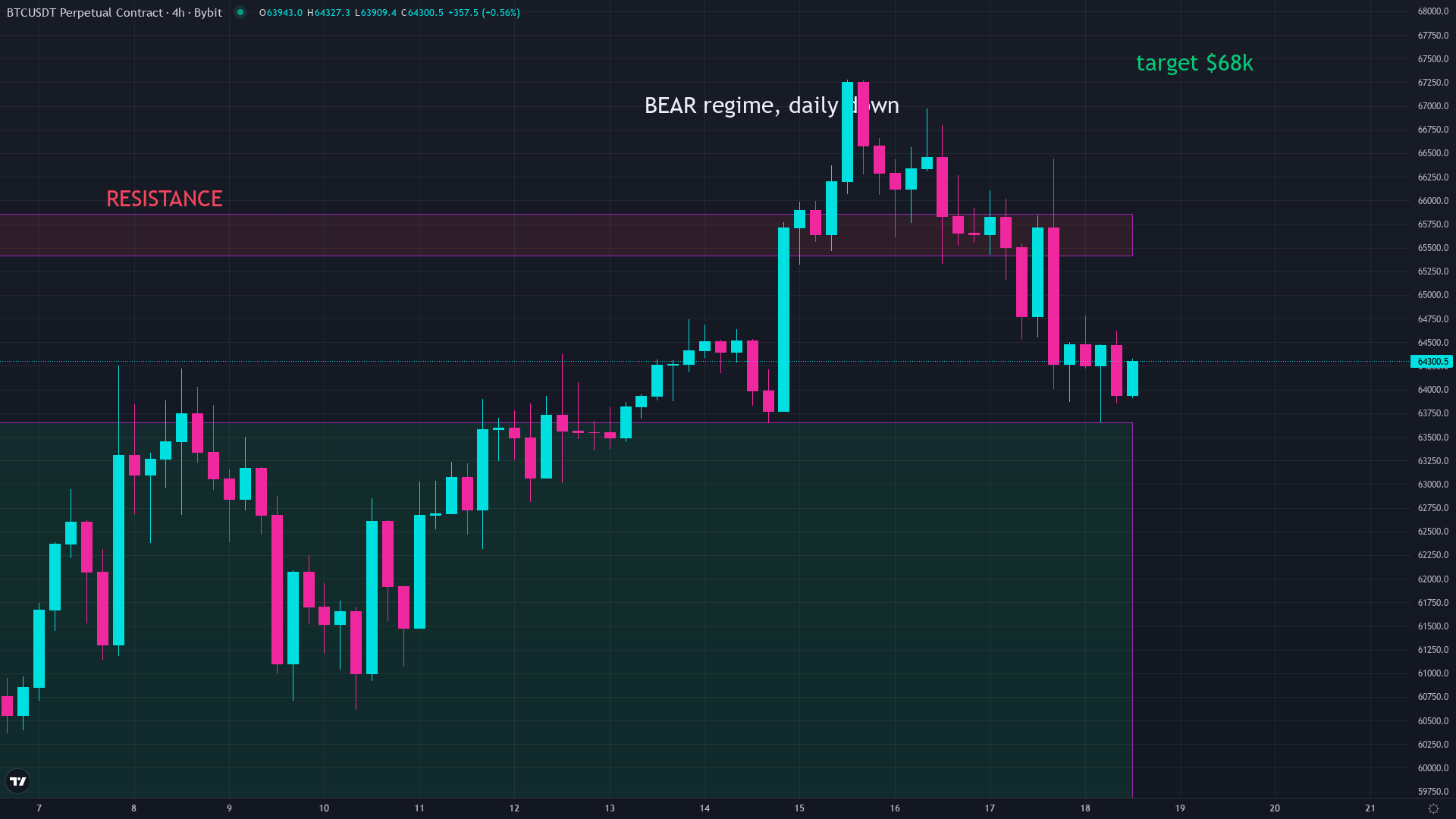 Bitcoin price chart showing the downtrend context around record Bitcoin ETF outflows in June 2026