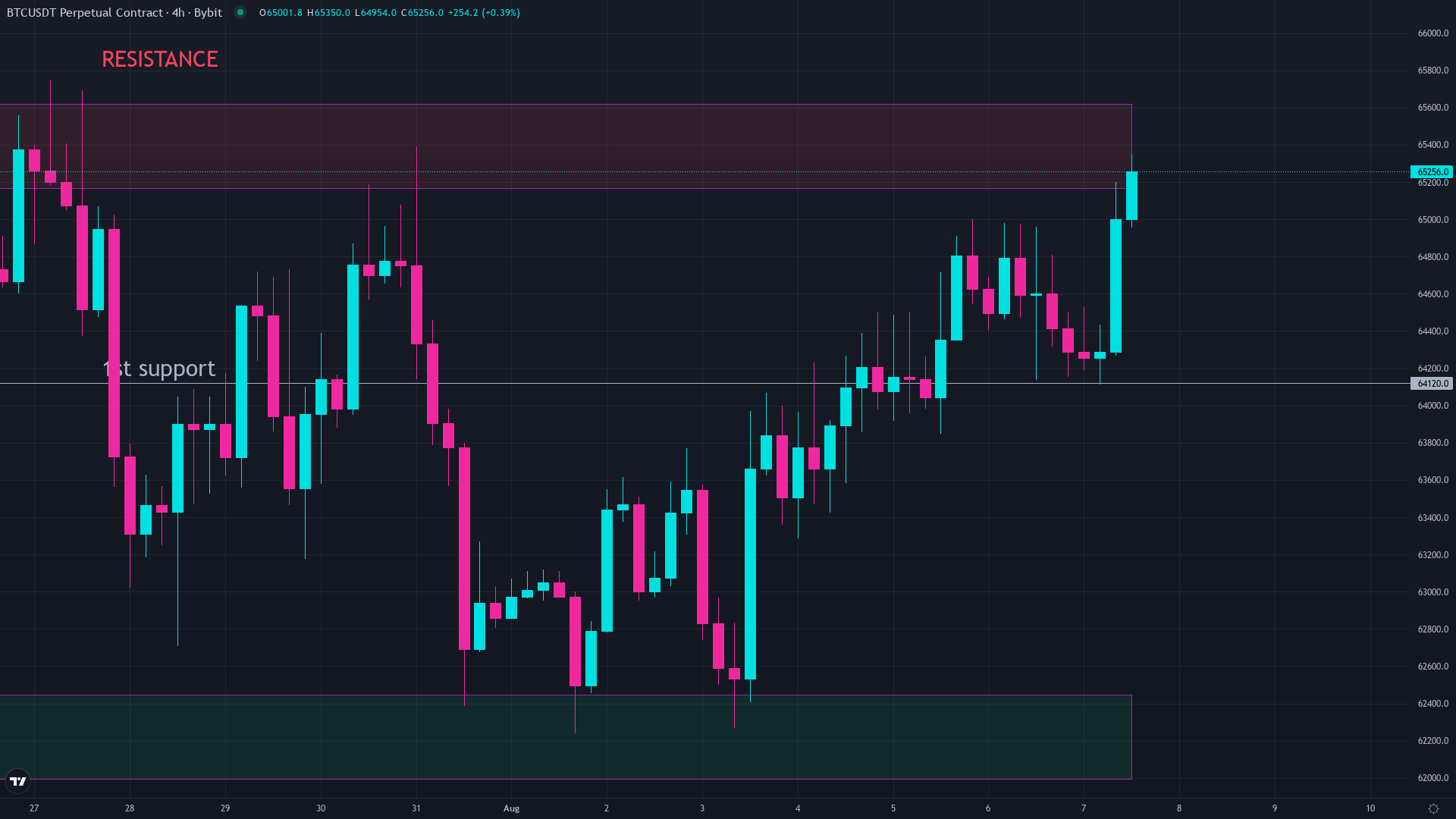 Bitcoin price chart showing current bear market structure with key support and resistance levels, context for a bitcoin exit strategy article