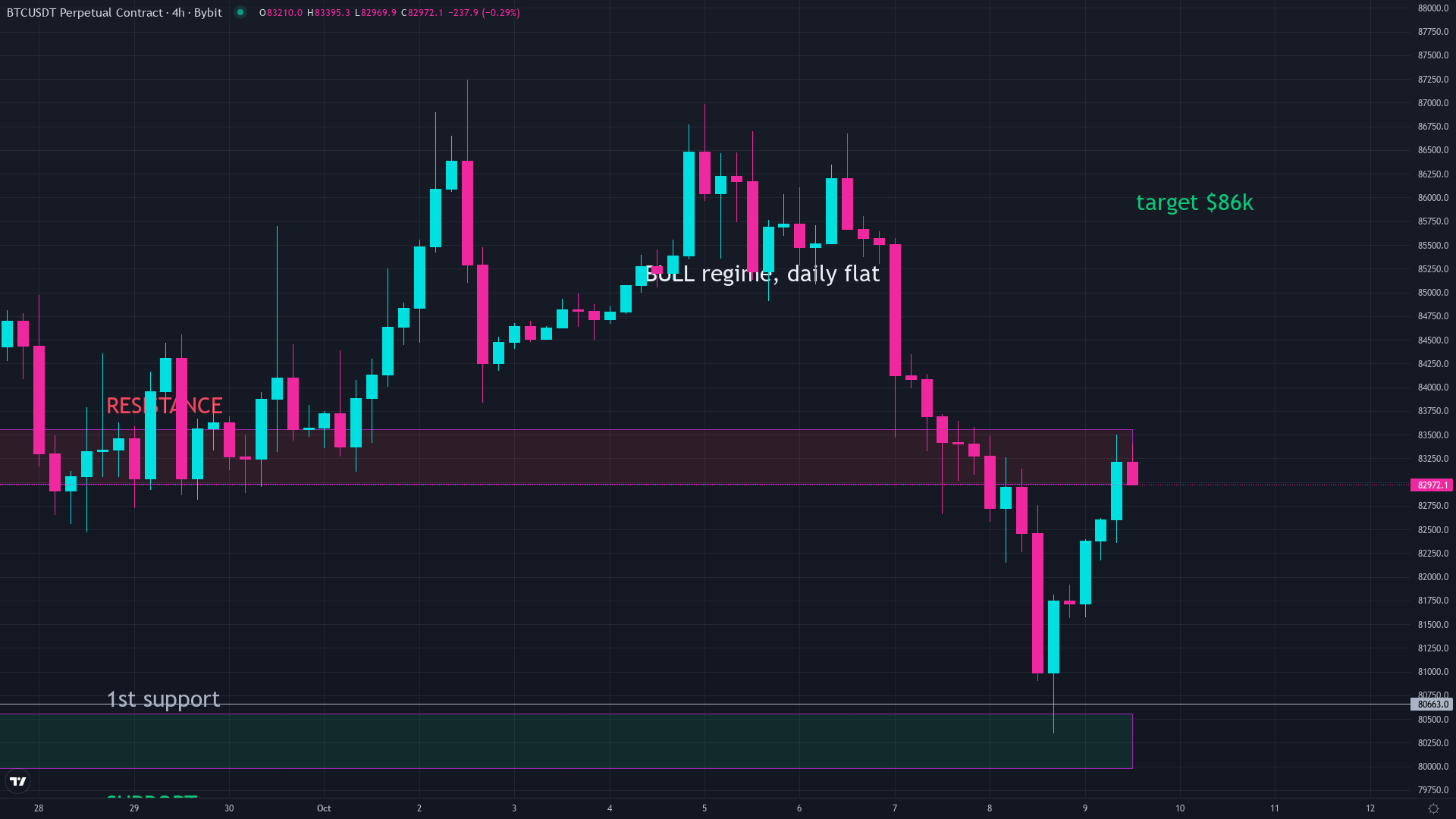 Bitcoin price chart showing the four year cycle pattern across halving epochs