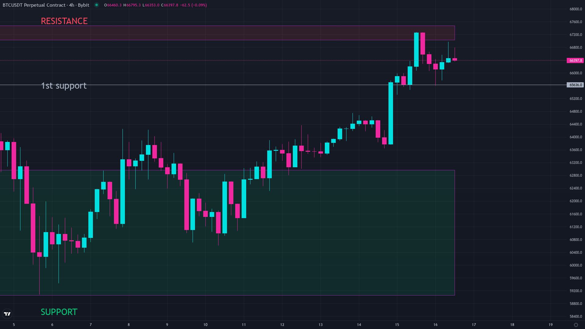 Bitcoin price chart on June 16 2026 showing the market context referenced in this Bitcoin funding rate breakdown