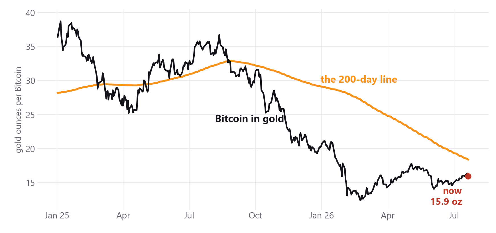 Bitcoin priced in gold approaching its 200-day moving average in 2026, the gap closing as gold falls