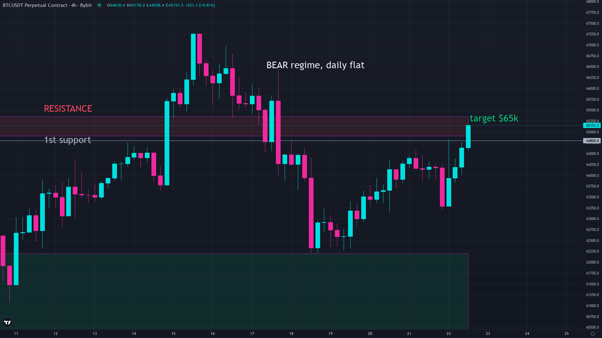 Bitcoin price chart showing the current market level around $65,000 during the post-halving cycle phase