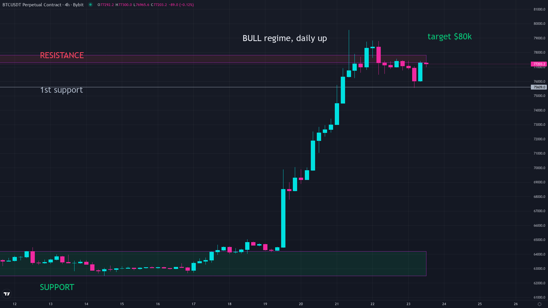 Bitcoin price chart for August 23 2026 used as the hero image for an article explaining Bitcoin hash rate