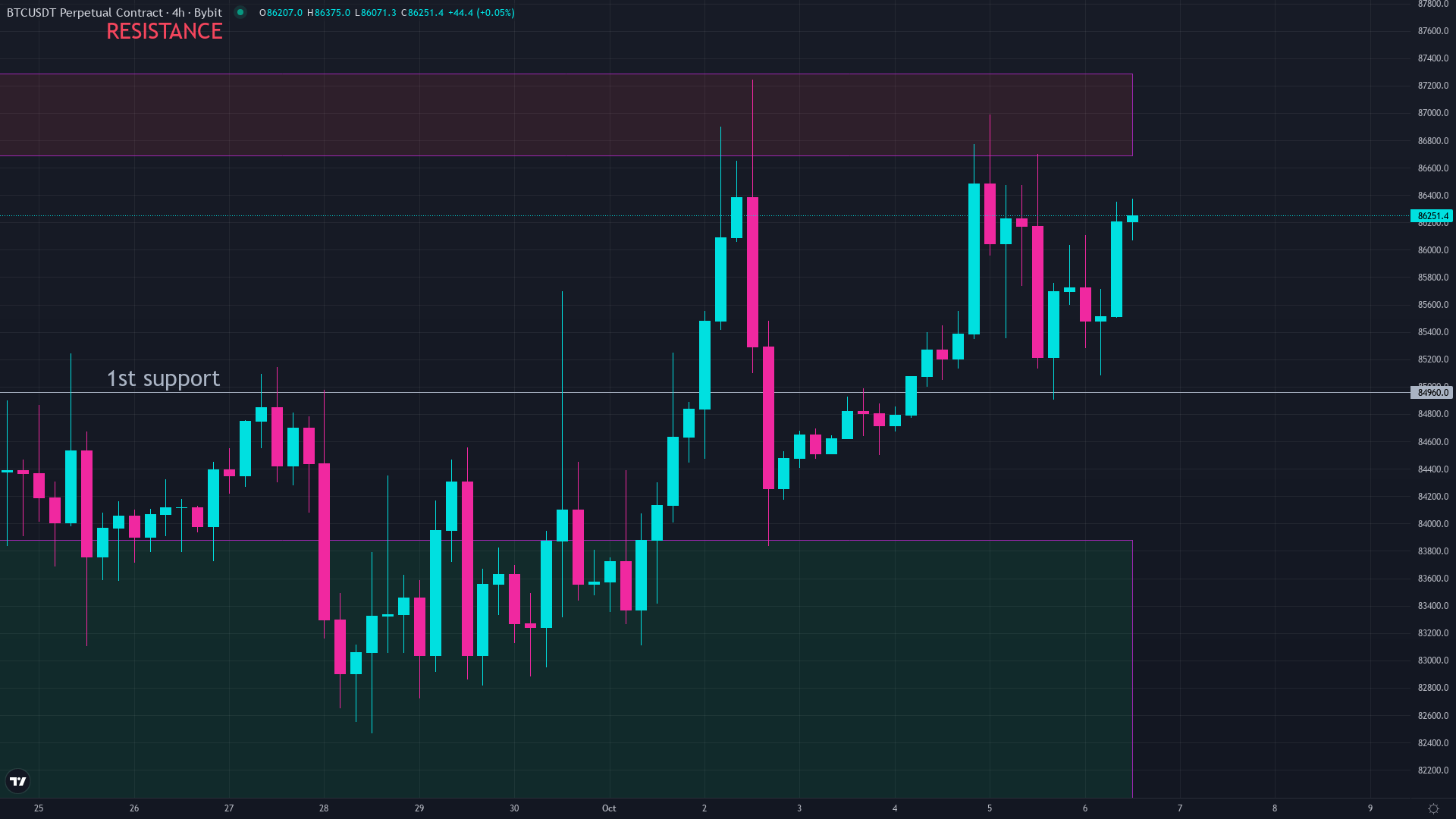 Bitcoin price chart showing market volatility and the potential for liquidation cascades in leveraged trading