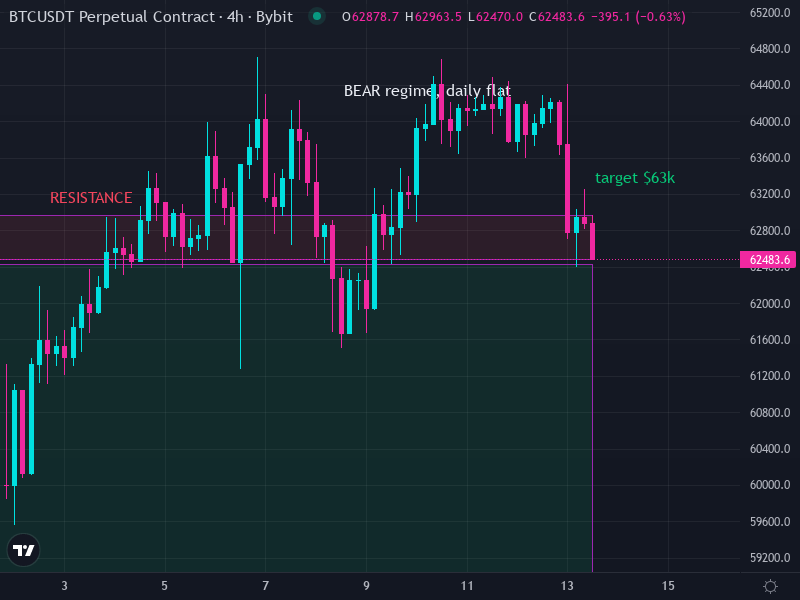 Bitcoin price chart showing current market conditions with the Mayer Multiple trading below 1.0