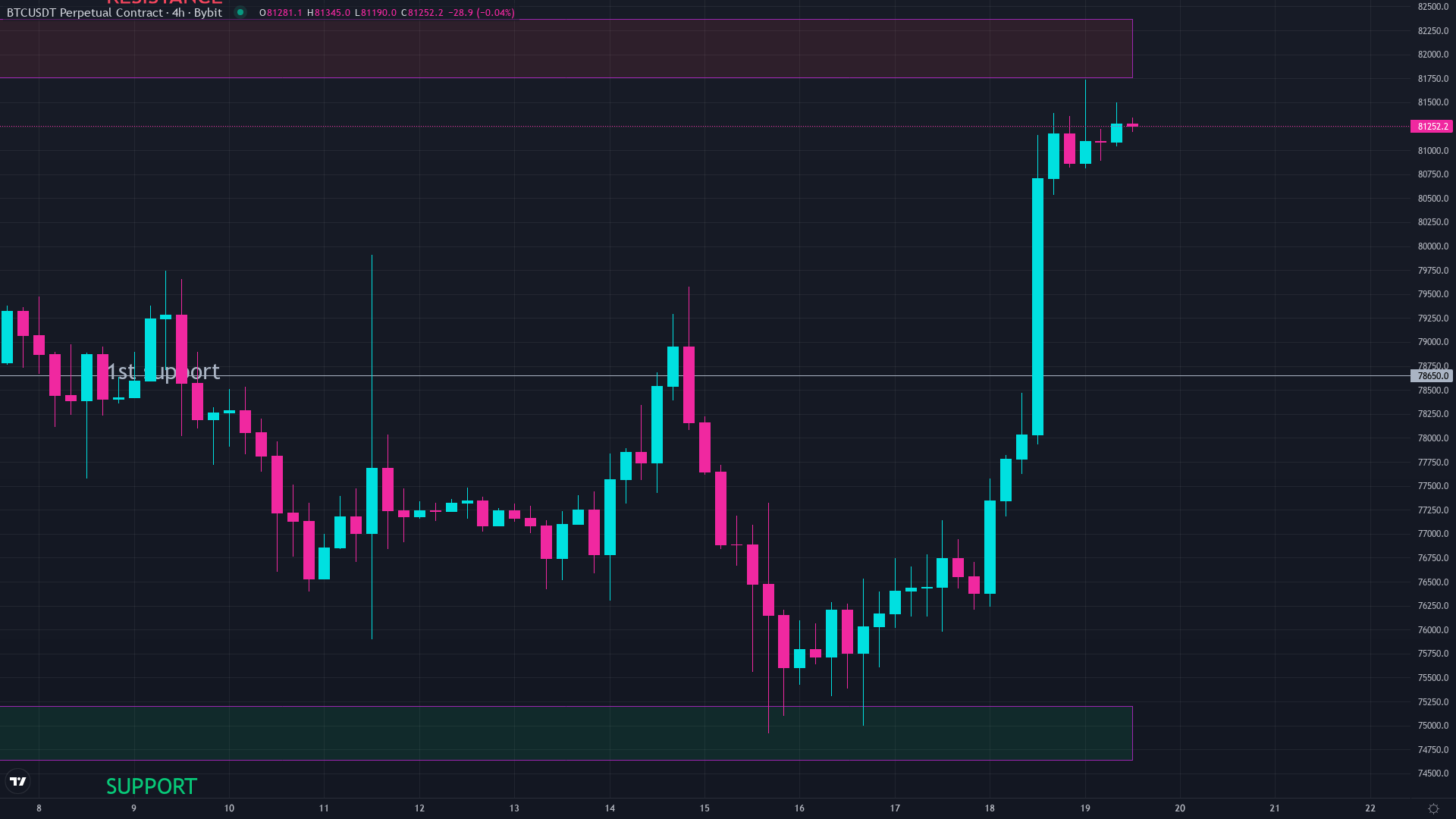 Bitcoin price chart showing market structure alongside open interest data