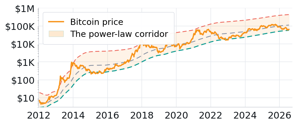 Bitcoin's fifteen-year price plotted on a log chart, riding inside the rising power-law corridor.