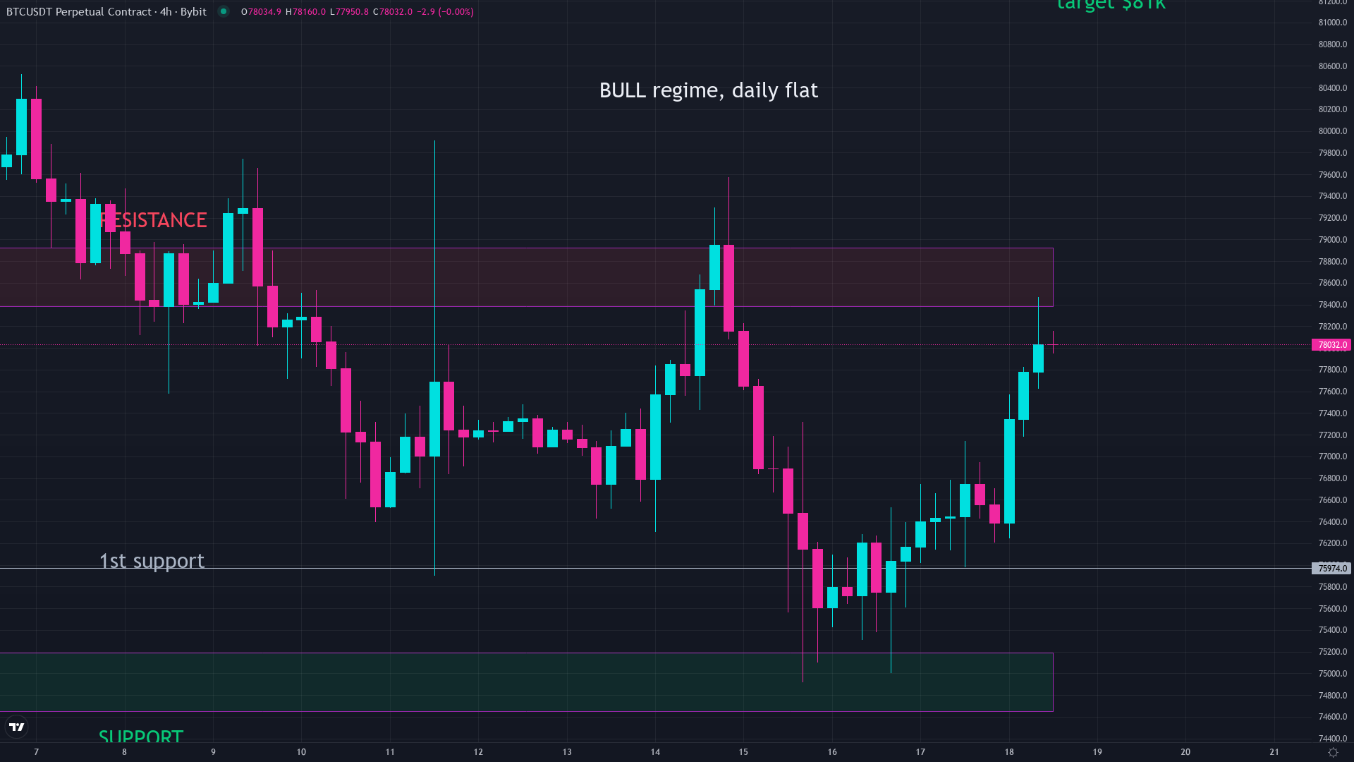 Bitcoin daily price chart for September 2026 showing the current market position within the broader Bitcoin price history
