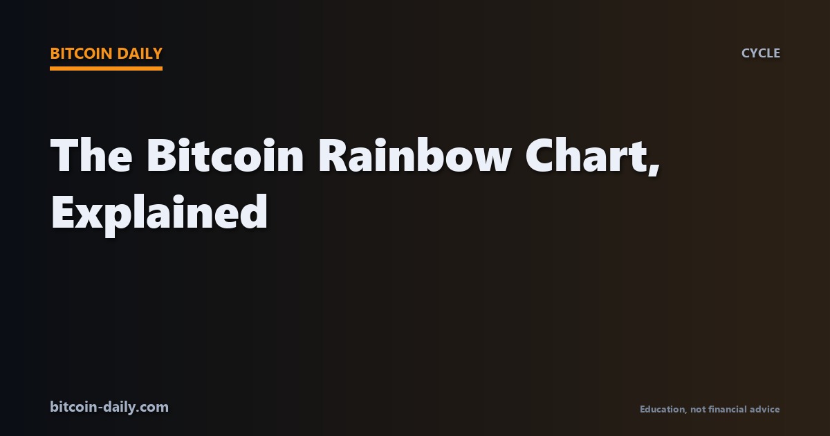 Bitcoin rainbow chart concept showing colored price bands from fire sale blue to maximum bubble red, illustrating long-term Bitcoin valuation zones