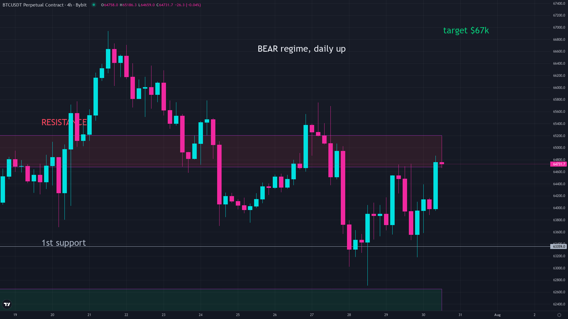 Bitcoin price chart showing BTC trading near $64,000 in July 2026, independent of the stock market rally