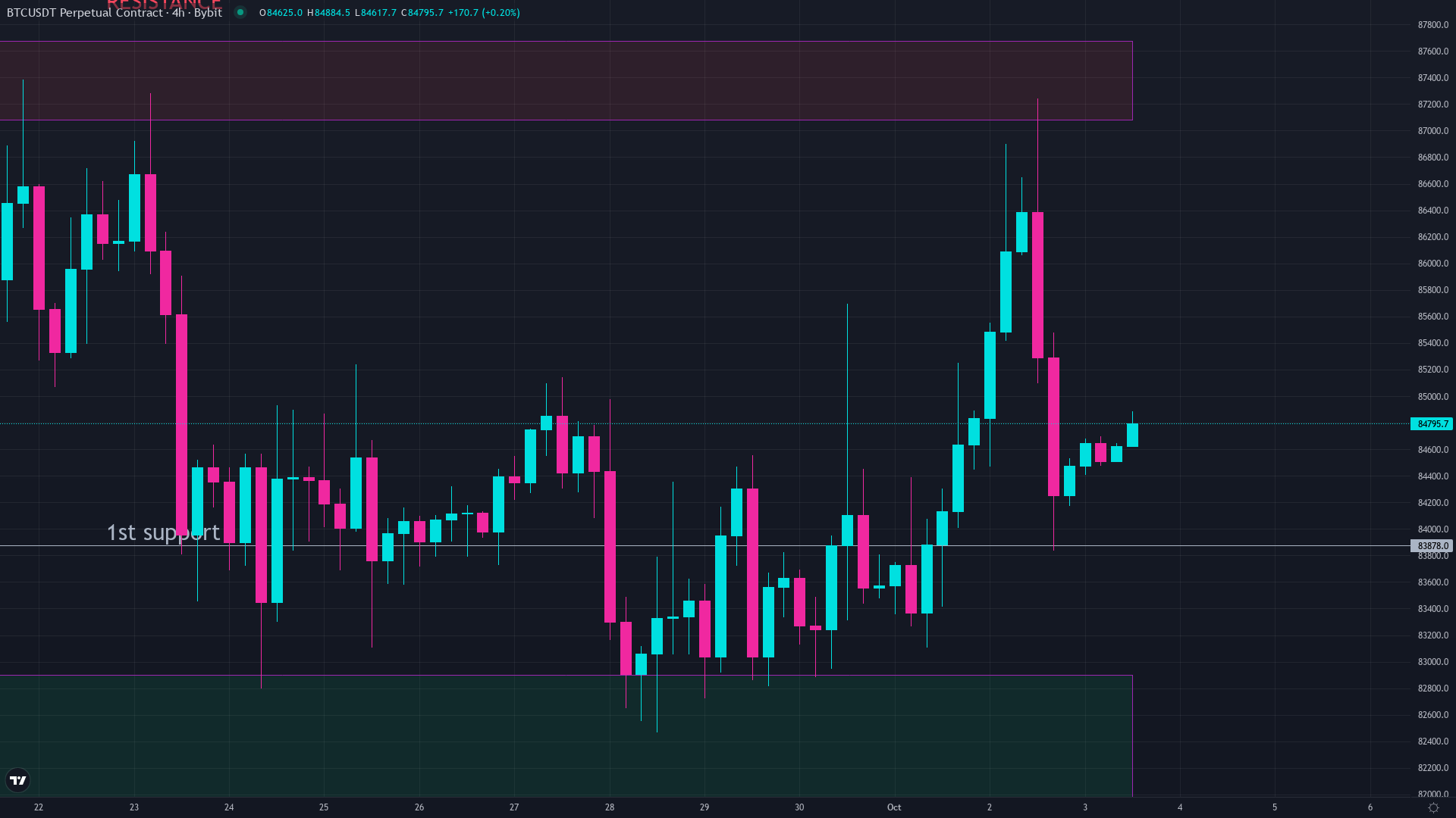 Bitcoin price chart showing the market in October 2026 during a period of tightening supply and institutional demand