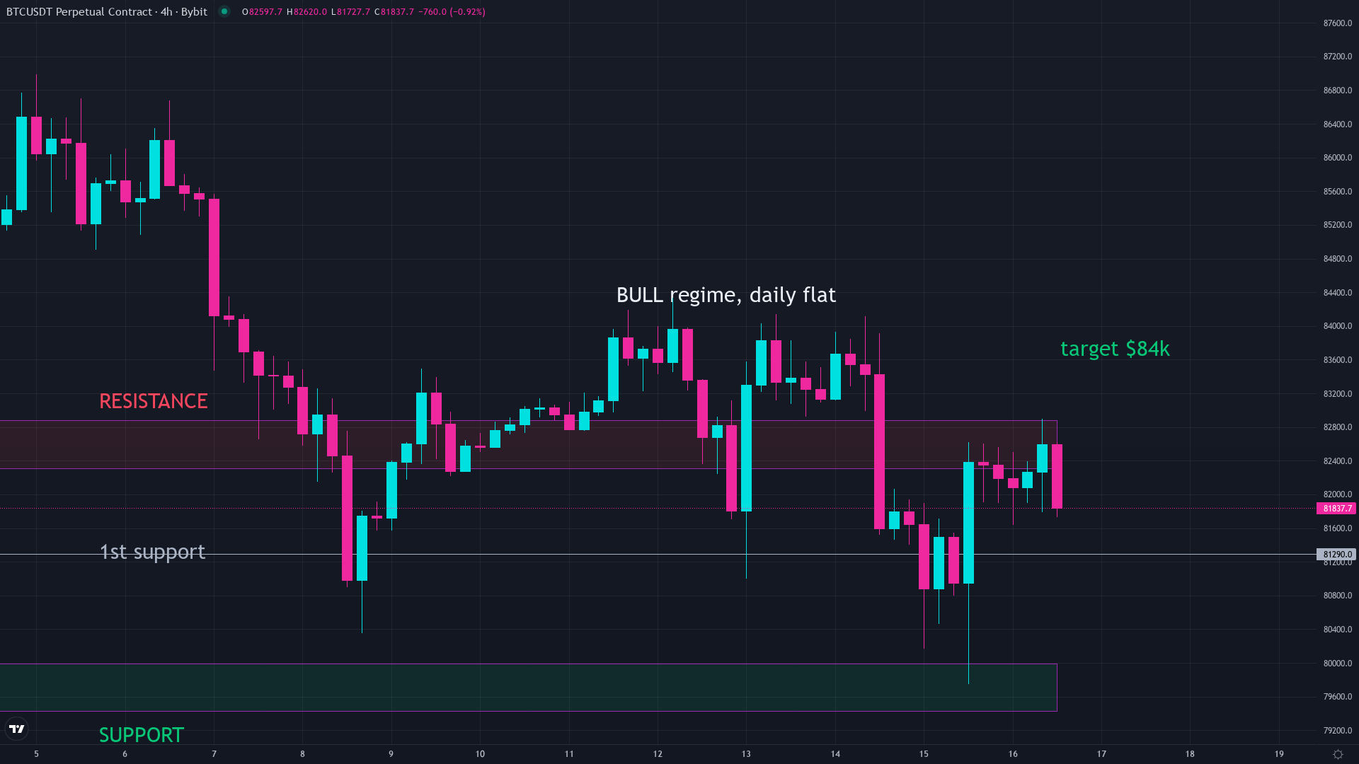 Bitcoin daily price chart used to illustrate support and resistance zones in trading