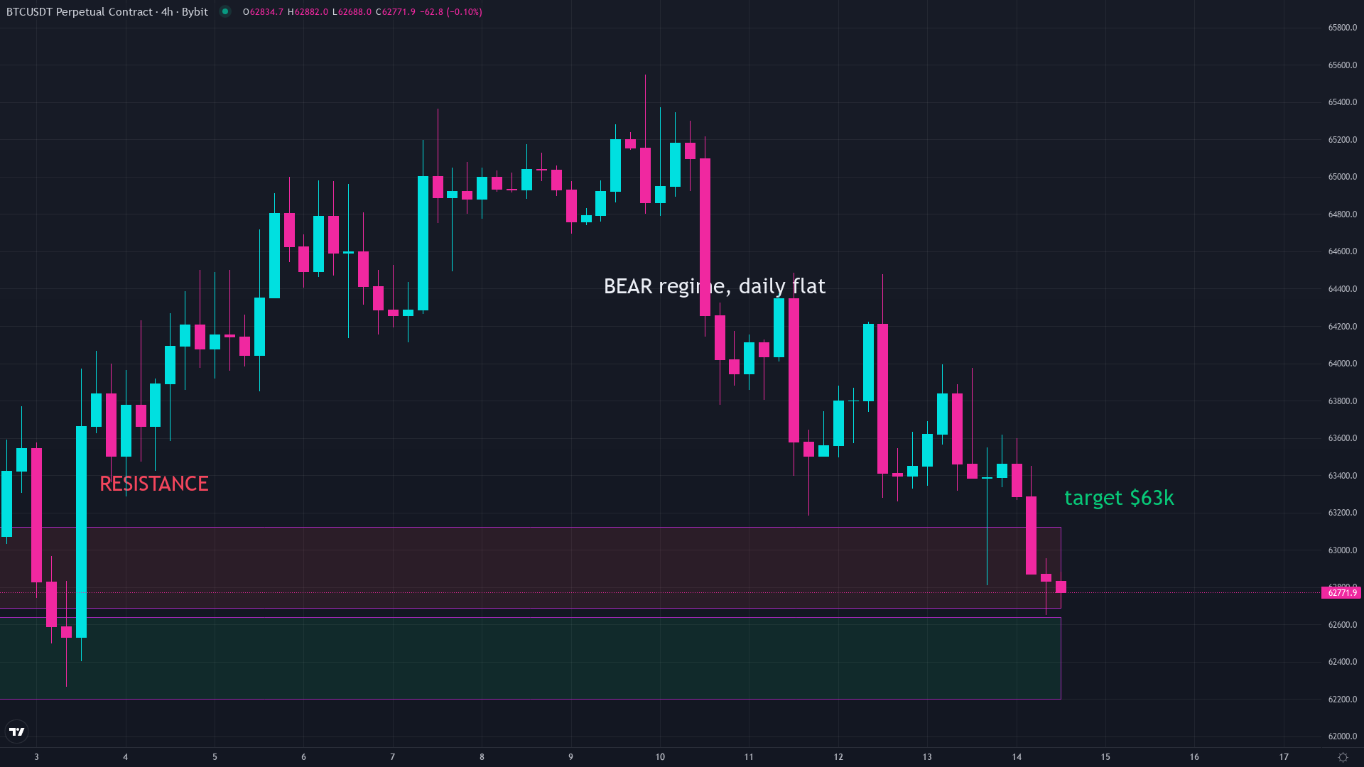 Bitcoin daily price chart for August 2026, context for the bitcoin uptober seasonal pattern analysis