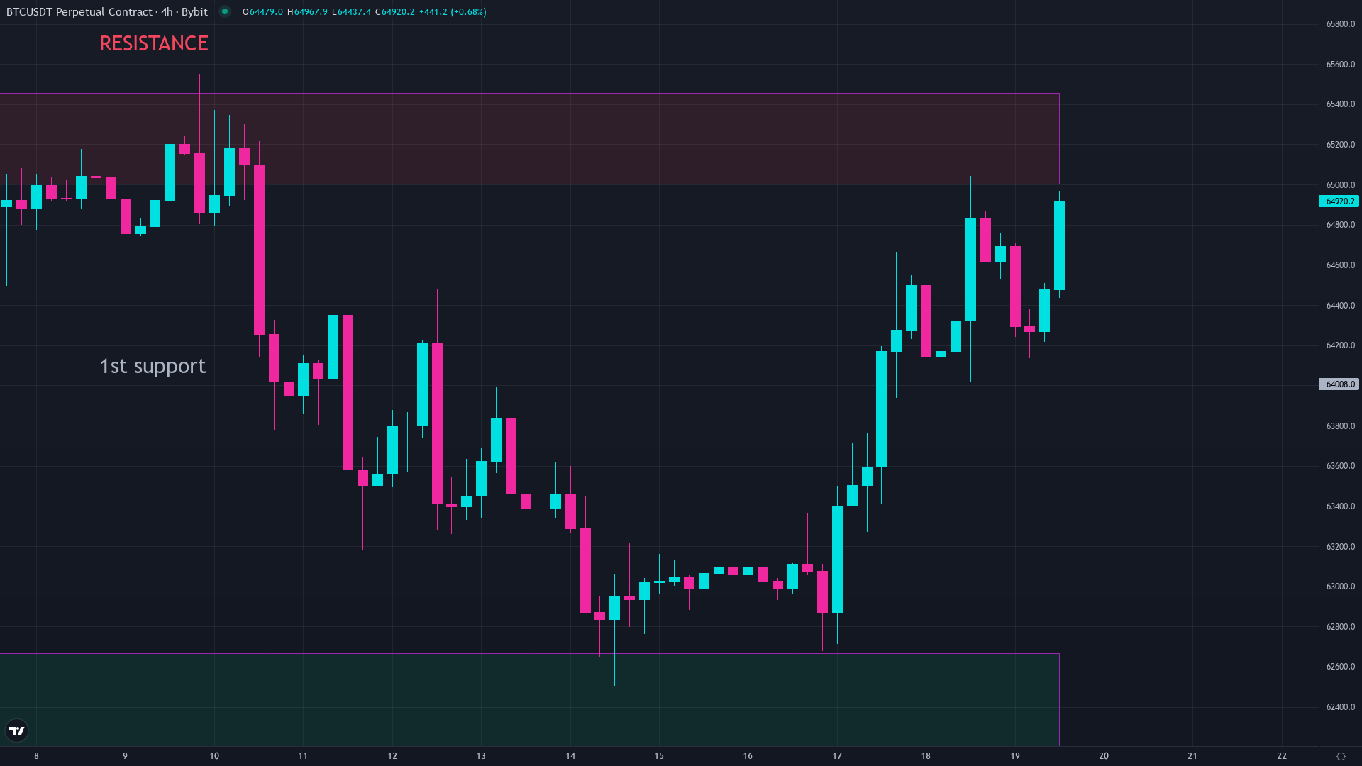 Bitcoin price chart showing market data used in a bitcoin vs ethereum comparison