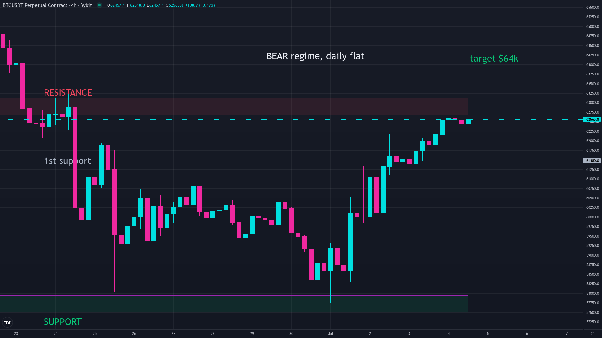 Bitcoin price chart on July 4 2026 showing BTC trading near $62,500 during the current bear market cycle