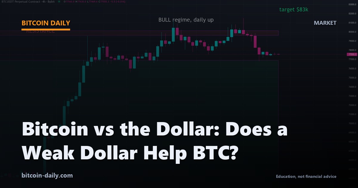 Bitcoin price chart overlaid on a market dashboard, illustrating the relationship between Bitcoin and the U.S. dollar