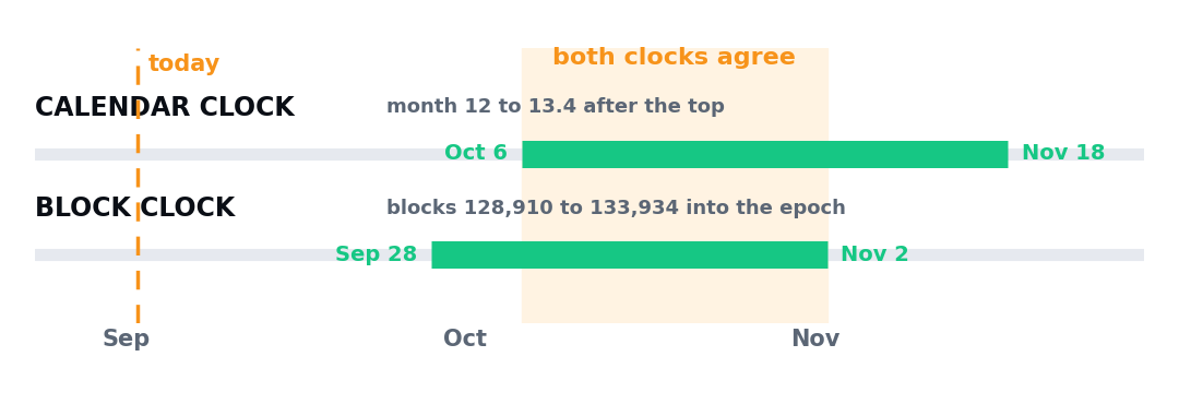 The calendar clock and the block clock bottom windows on one timeline, both opening within weeks of September 2, 2026