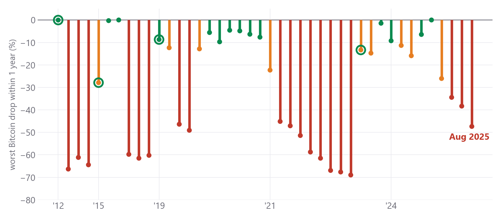 Worst Bitcoin drawdown within one year after each of the 42 BTC gold ratio 200-day crosses since 2011