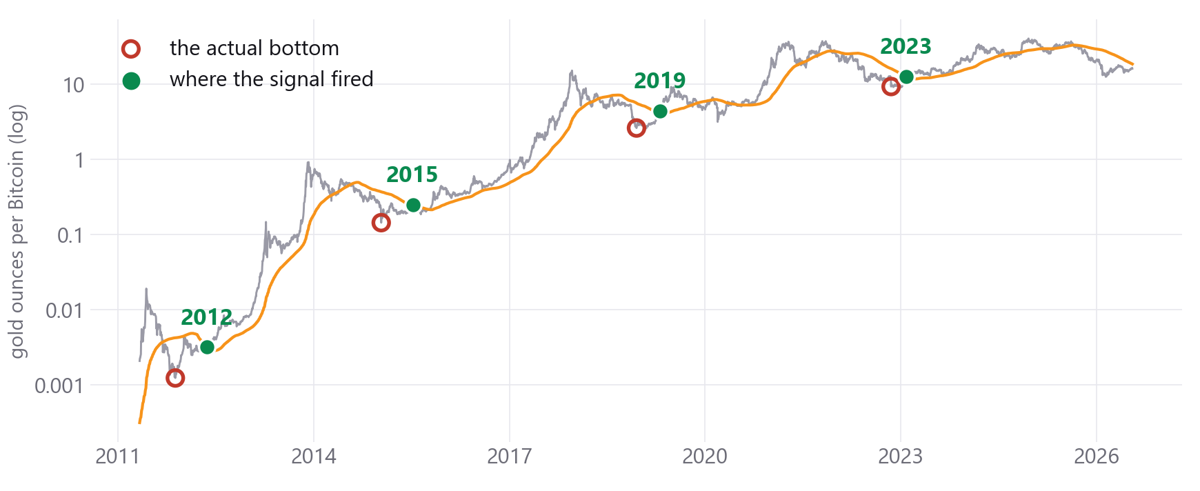 Bitcoin priced in gold since 2011 with the four real reclaim signals marked against the actual cycle bottoms