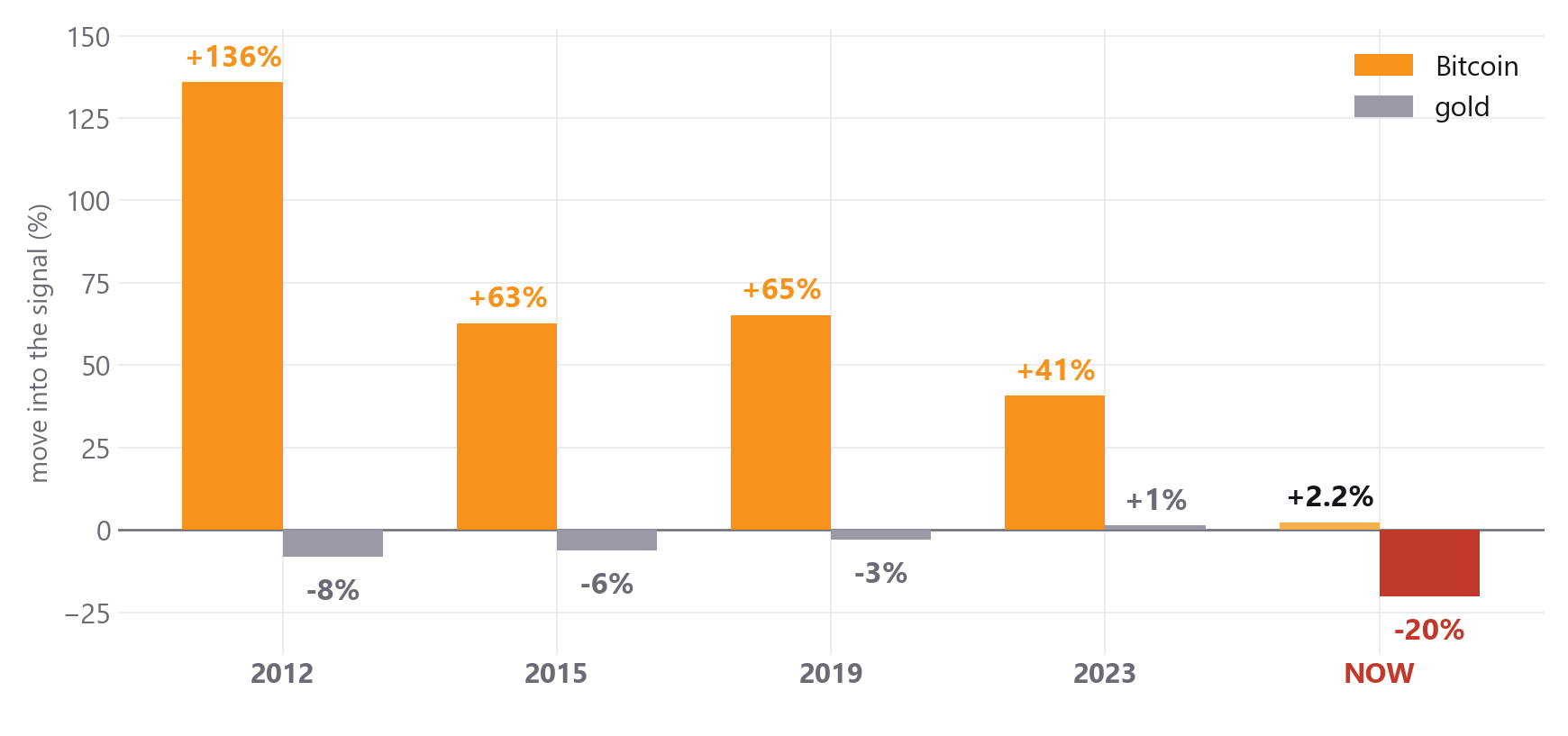Decomposition of every real BTC gold reclaim signal showing Bitcoin rallying 41 to 136 percent into each cross while gold barely moved, versus 2026 where gold fell 20 percent