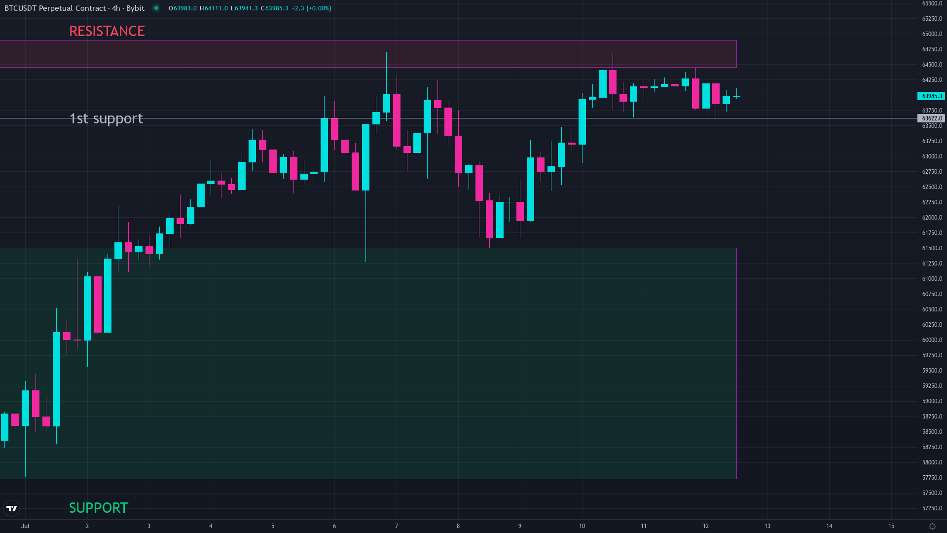 Bitcoin price chart showing current price action during a fear reading on the Fear and Greed Index, July 2026