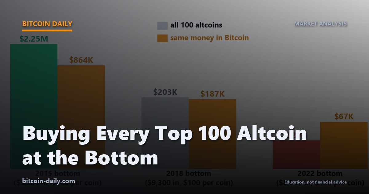 Chart comparing $100 into every top-100 altcoin versus Bitcoin across three bear market bottoms
